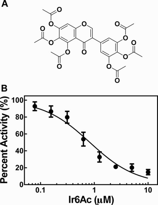 Iriginol hexaacetate inhibits Bacillus subtilis RNase P catalyzed cleavage. (A) Chemical structure of iriginol hexaacetate (Ir6Ac). (B) Dose-response curve of inhibition by Ir6Ac of MTO cleavage activity catalyzed by RNase P measured in HTS buffer with 50 nM Fl-pre-tRNAAsp and 0.1 nM B. subtilis RNase P with 2 nM P protein. Ir6Ac was pre-incubated with RNase P for 40 min at 37°C prior to initiation of reaction. IC50 is 820 ± 10 nM with a Hill coefficient of 1.0 ± 0.1.