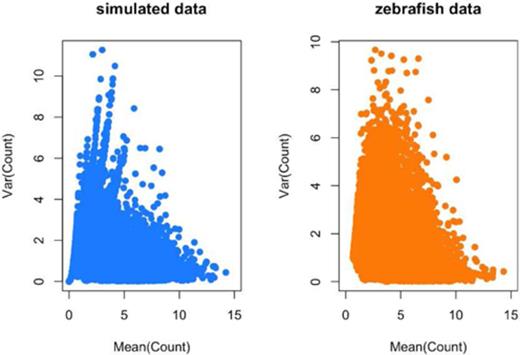 Distribution of means and variances for simulated and real Zebrafish data. To confirm that my simulation procedure produced reasonable simulated counts, I plotted the gene-specific means and variances for (left panel) the simulated data set and (right panel) the observed Zebrafish data set. The two distributions are qualitatively similar. Additional checks on the simulation procedure are provided in the simulated data analysis at http://jtleek.com/svaseq/simulateData.html.