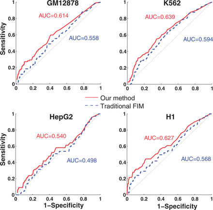 ROCs of our and traditional FIM-based methods. ROC curves are computed using the set of gold standard interactions.