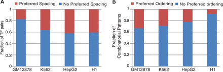 The majority of enhancers do not have strict architectural requirements. (A) Fraction of frequent TF pairs that have preferred binding site spacing in enhancers. Preferred binding site spacing is determined using the SPAMO tool. (B) Fraction of frequent combinatorial patterns in which member TFs have preferred binding order in the enhancers.