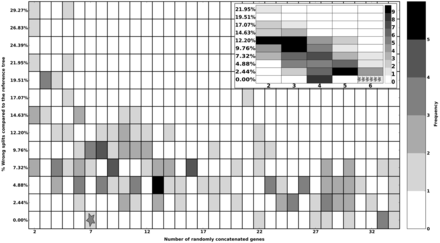Performance of the different randomly selected subsets of up to 34 proteins in terms of percentage of wrong splits (normalized RF distance) when compared with the reference species tree. One hundred forty-seven sets were generated to find a combination smaller than the initial set of marker genes (35 genes). The smallest combination of genes that recover the reference ascomycetes fungal tree of life is marked in the plot with a star. Inset figure shows the performance of all possible subsets of size two to six of the selected set of seven marker genes. Although many subsets of size four recover the reference topology on this phase, a set of six marker genes was selected giving their performance across all tests (marked with stars).