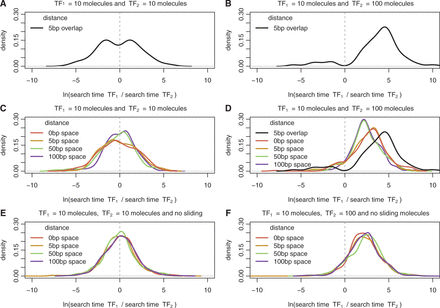 Ratio of TF arrival times for switches and barriers. Here we show the density plot of the difference in arrival to the two target sites for (A) and (B) switches (overlapping sites by 5 bp) and (C), (D), (E) and (F) barriers (distances ). We considered an overlap of 5 bp because it is the average overlap between two adjacent binding sites; see Figure 1A. We simulated facilitated diffusion in (A–D), but only 3D diffusion in (E) and (F). The set of parameters for the TFs performing facilitated diffusion are listed in Supplementary Table S2, while the set of parameters for the system TFs performing only 3D diffusion are listed in Supplementary Table S3. In (A), (C) and (E) the two TF species have the same abundance (10 molecules), while in (B), (D) and (F) the second TF is 10 times more abundant than the first TF ( and ). Note that in (D) to emphasize the dependence of the arrival time on the distance we also plot the case of overlapping binding sites.