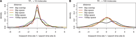 Ratio of TF arrival times in clusters. We show the density plot of the difference in arrival to the two binding sites (distance between sites ) of the same TF, TF1. In (A), TF1 has low abundance (), and in (B), TF1 has high abundance ().