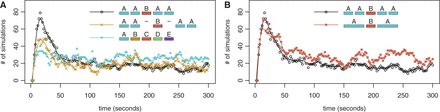 Impulse behaviour of AABAA. We show the number of simulations (out of 400) have only the central binding site bound, over time, for the AABAA configuration compared with (A) AA-B-AA and ABCDE and (B) ABA. For example, in the AABAA scenario, the y-axis represents the number of simulations out of the 400 in which the B site is bound and none of the A sites are bound. Note that we start the simulation with ‘naked’ DNA (no TFs bound).