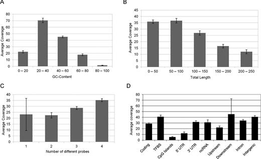 Coverage for repeats with (A) different GC content, (B) different total repeat lengths, (C) different numbers of distinct probes, and (D) different functional roles. Data are provided as mean ± SE for the coverage between different repeats within each discriminating feature represented in the different panels.