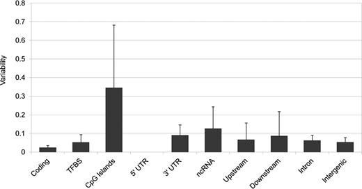 Variability, measured as standard deviation of called alleles, for tandem repeats plotted according to their different functional roles. The number of repeats obtained for each class are Coding, 640; TFBS, 230; CpG Islands, 3; 5′ UTR, 11; 3′ UTR, 96; ncRNA, 32; Upstream, 25; Downstream, 16; Intron, 1566; and Intergenic, 320. Data are provided as mean ± SE.