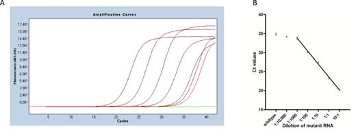 Detection of mutant KRAS G12R RNA with the ExBP-RT assay. (A) Representative qPCR amplification curves of mutant KRAS G12R RNA serially diluted into wild-type KRAS RNA (from left to right) 10:1, 1:1, 1:10, 1:100, 1:1000 and 1:10,000 (in dark red), wild-type KRAS RNA only (in light red) and H2O control (in green). (B) The mean Ct values (three independent assays) were plotted against the dilution of mutant RNA.
