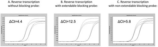 qPCR amplification curves (three replicates) derived from the same copy number of either mutant transcripts (left curves) or wild-type transcripts (right curves). cDNA synthesis reactions were performed either in the absence of competitive blocking probe (A), in the presence of an extendable competitive blocking probe (B) or in the presence of non-extendable competitive blocking probe (C).