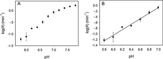 The pH-rate profile of the Tm7 DNAzyme over (A) a wide pH range and (B) the initial linear range. A slope of 0.97 is obtained in (B), indicating a single deprotonation step.