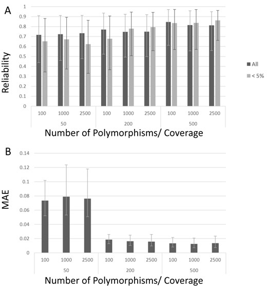 Reliability of haplotype reconstruction by EVORhA on simulated data. The X-axis displays the different combinations of coverage (respectively 50, 200, 500) and number of polymorphisms in the population (respectively 100, 1000, 2500) used for each simulated set up, hereby collapsing the results obtained for simulations with a different number of haplotypes (for the uncollapsed results see Supplementary Figure S4). The degree to which the simulated haplotypes was correctly reconstructed was assessed by the reliability. The correctness of the frequency estimation of the reconstructed haplotypes was assessed by the MAE. (A) Average reliability of the haplotype reconstruction, derived by either considering the results of all reconstructed haplotypes (dark bars) or only the results obtained for haplotypes that occur in the population at a frequency below 5% (light bars). Y-axis: average reliability; values are obtained by averaging the reliability scores of the considered haplotypes resulting from simulations obtained with the same coverage and same number of polymorphisms, irrespective of the number of haplotypes (so showing the average reliability of haplotypes obtained from 500 simulations). Error bars indicate the 90% confidence interval of the reconstruction. (B) Y-axis: MAE of the frequency estimation of all haplotypes resulting from simulations obtained with the same coverage and same number of polymorphisms, irrespective of the number of the haplotypes (see panel (A)). Error bars indicate the MAE 90% confidence interval.