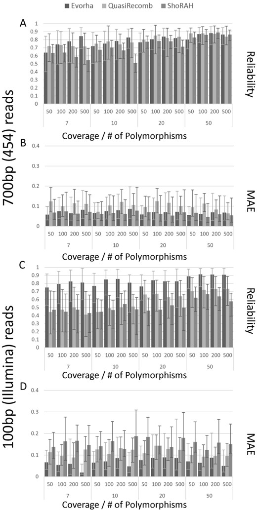 Performance comparison of EVORhA, ShoRAH and QuasiRecomb on simulated data. (A) Comparison of the reconstruction reliability using long read sequencing (700 bp), hereby collapsing the results obtained for simulations with a different number of haplotypes. Data sets were obtained by simulating long read sequencing. The X-axis displays the different combinations of coverage (respectively 50, 100, 200, 500) and number of polymorphisms in the population (respectively 7, 10, 20, 50) used for each experimental set up. The Y-axis shows the average reliability of the reconstruction. Bars indicate the performance per method. Reliability values are obtained by averaging the reliability scores of all haplotypes resulting from simulations obtained with the same coverage and same number of polymorphic sites, irrespective of the number of haplotypes. Error bars indicate the 90% confidence interval of the reconstruction. (B) Comparison of the frequency estimation of the haplotypes using long read sequencing. Experimental set up and legend as in panel (A) except for the Y-axis which displays the MAE of the frequency estimation for all haplotypes resulting from simulations obtained with the same coverage and same number of polymorphic sites, irrespective of the number of haplotypes. Error bars indicate the MAE 90% confidence interval. (C) Comparison of the reconstruction reliability using short read sequencing (100 bp). Legend and experimental set up as in panel (A), but displaying results obtained on data simulating short reads. (D) Comparison of the reconstruction reliability using short read sequencing. Legend and experimental set up as in panel (B), but displaying results obtained on data simulating short reads.