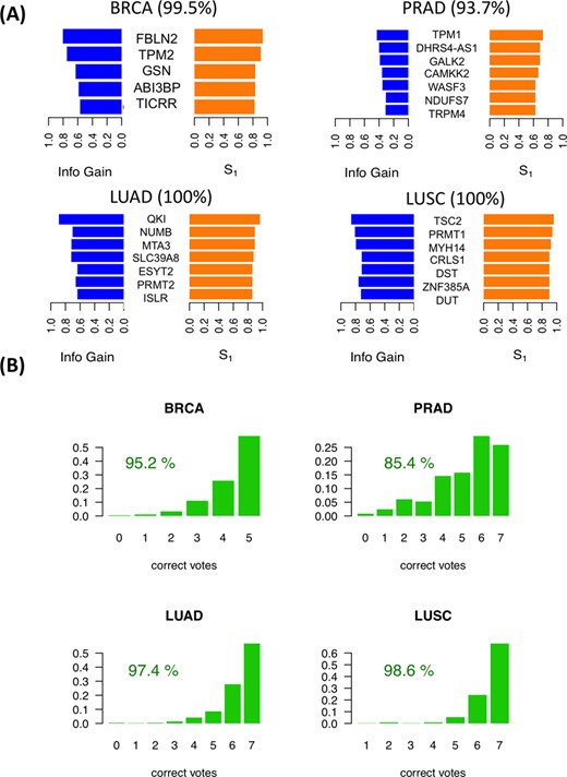 Predictive isoform-pair models. (A) Minimal isoform-pair classifiers for BRCA, PRAD, LUAD and LUSC (models for KICH, KIRC, HNSC and THCA are given in Supplementary Figure S2). Each panel shows the score S1 and IG for each isoform-pair in the model, which is indicated by the gene symbol. All isoform-pairs are significant according to the permutation analysis. Next to each cancer label the maximum expected accuracy is given, which is calculated from the cross-validation analysis. Plots with the expression values for each isoform pair are provided in Supplementary Figures S3–S8. (B) Blind tests of the isoform-pair models on the unpaired samples for each cancer type. The barplots indicate the proportion of samples (y-axis) for each possible number of isoform-pair rules from the model fulfilled by the tumor samples (x-axis). A sample is labeled according to a majority vote from all isoform-pair rules. The percentage of samples correctly labeled is also given.