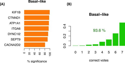 Isoform-pair rules for the basal-like breast tumors. (A) The top 7 recurrent isoform changes found comparing basal-like against a balanced pool of the other subtypes (luminal A, luminal B and Her2+). The barplot indicates the frequency of iterations for which the isoform-pair was significant according to the permutation analysis performed on the same subsampled sets. (B) Accuracy of the model for the classification of basal-like samples against other subtypes when tested on the entire set of 1036 BRCA tumor samples. The barplot shows the proportion of samples (y-axis) with each possible number of correct votes (x-axis), from 0 to the number of genes in the model, and the percentage of samples correctly classified.