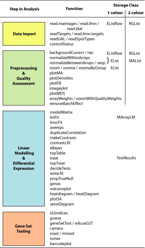 The limma workflow. The diagram shows the main steps in a gene expression analysis, along with individual functions that might be used and the corresponding classes used to store data or results. Online documentation pages are available both for each individual function and for each major step.
