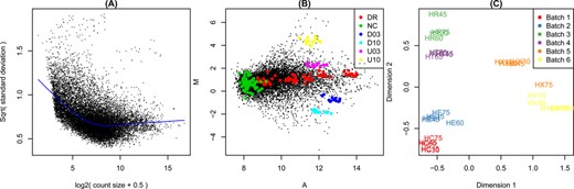 Example diagnostic plots produced by limma. (A) Plot of variability versus count size for RNA-seq data, generated by voom with plot=TRUE. This plot shows that technical variability decreases with count size. Total variability asymptotes to biological variability as count sizes increases. (B) Mean-difference plot produced by the plotMA function for a two-colour microarray. The plot highlights negative (NC), constant (DR) and differentially expressed (D03, D10, U03, U10) spike-in controls. Regular probes are non-highlighted. (C) Multidimensional scaling (MDS) plot of a set of 30 microarrays, generated by plotMDS. All arrays are biologically identical and the plot reveals strong batch effects. Distances represent leading log2-fold changes between samples.