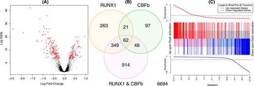 Example plots displaying results from DE and gene set analyses. (A) Volcano plot showing fold changes and posterior odds of DE for a particular comparison (RUNX1 over-expression versus wild-type in this case), generated by volcanoplot. Probes with P < 0.00001 are highlighted in red. (B) Venn diagram showing overlap in the number of DE genes for three comparisons from the same study as (A), generated by the vennDiagram function. (C) Gene set enrichment plot produced by barcodeplot. The central bar orders differentially expressed genes by significance from up to down upon Pax5 restoration in an RNA-seq experiment (7). The vertical bars mark genes that are induced (red) or repressed (blue) upon the transition from large cycling pre-B cells to small resting pre-B cells during normal B cell development according to the published literature (47). The plot shows a strong positive concordance between Pax5 restoration and the large to small cell transition. The roast function can be used to assign statistical significance to this correlation.