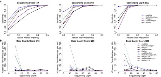 (a) Sensitivity in detecting shared mutations of increasing variant allele frequency at three different sequencing depths, using simulated reads of base quality score Q30. (b) Observed false-positive rate per megabase as a function of sequencing depth in the presence of 0 and 5% tumour contamination in the normal. Reads were simulated under a model of independent and uniform sequencing error, introduced at base quality rates of Q15, Q20 and Q30.