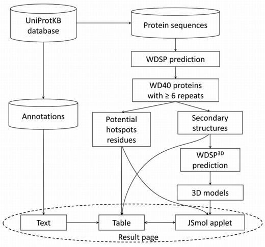 The framework of WDSPdb.