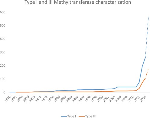 Dotted lines signify methylated motifs awaiting gene assignment. The sharp increase starting in 2012 is the result of the introduction of SMRT sequencing.