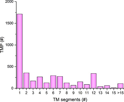 Distribution of proteins with different number of transmembrane segments in the TOPDB database.