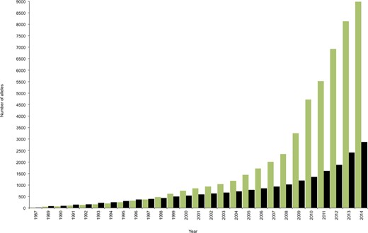 Growth of the IMGT/HLA Database. The number of allele sequences deposited annually in the IMGT/HLA Database is shown for class I (green), class II (black). The slope of the line reflects the rate of acquisition, which has accelerated in recent years.