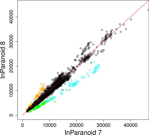 Scatterplot of the number of inparalogs between species pairs in InParanoid 8 and InParanoid 7, for the species common to both releases. The number of inparalogs has generally not changed much, with some exceptions that are highlighted in color (orange for B. malayi, green for T. cruzi and blue for B. floridae).