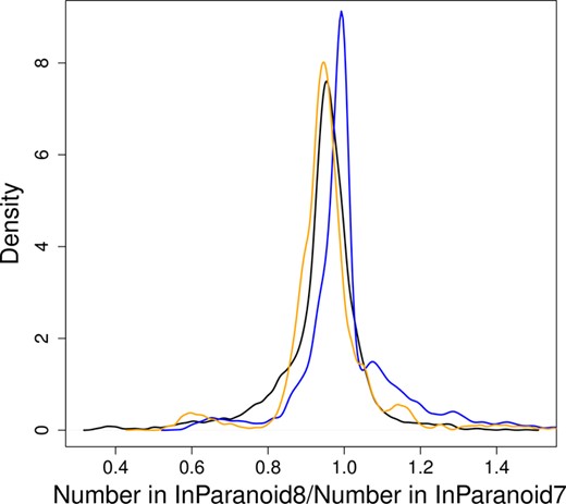 Distributions of the relative number of inparalogs (yellow), inparalogs per sequence (black) and sequences (blue), comparing InParanoid8 to InParanoid 7.
