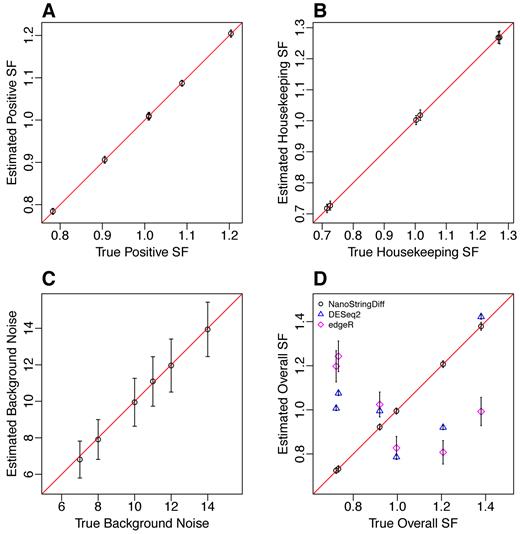 Estimation of normalization parameters. (A) Positive size factor estimated from NanoStringDiff against its true value; (B) Housekeeping size factor estimated from NanoStringDiff against its true value; (C) Background noise estimated from NanoStringDiff against its true value; (D) The overall size factor estimated from NanoStringDiff, DESeq2 and edgeR against its true value; For NanoStringDiff, the estimated overall size factor was the product of the estimated positive and housekeeping size factors; For DESeq2 and edgeR: the estimated overall size factor was directly calculated from the algorithm. Results were from a dataset simulated based on the Horbinski data with three replicates and averaged across the replicates.