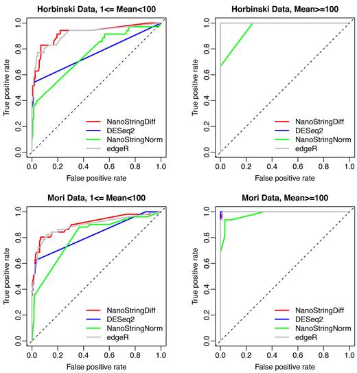 ROC curves comparing different methods. Separate curves were generated for genes with average read count after adjusting background noise between 1 and 100 (left column), and higher than 100 (right column). Results were from data simulated based on Horbinski Data (first row) and Mori Data (second row) with three replicates.