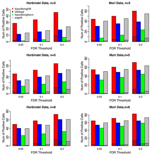 Bar charts for number of positive calls under a given FDR threshold comparing different methods. Results were averaged across 100 datasets simulated based on the Horbinski data (left column) and Mori data (right column) with three, five or eight replicates. For each simulation scenario, three different FDR thresholds, 0.05, 0.1 and 0.2, were considered. The shaded area represents false discoveries, i.e. the number of non-DE genes within positive calls.