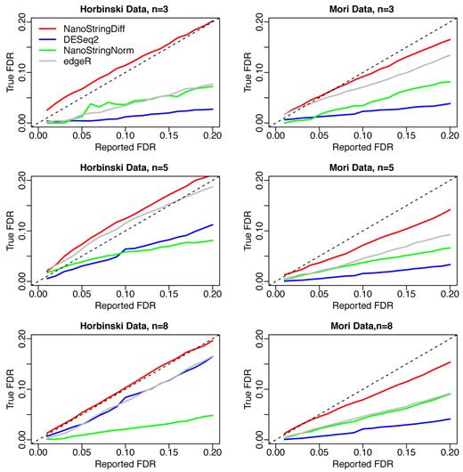 FDR estimation comparing different methods. Results were averaged across 100 datasets simulated based on Horbinski data (left column) and Mori data (right column) with three, five or eight replicates.