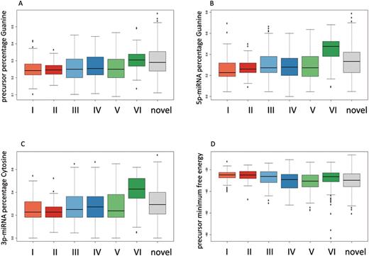 For different features, the distribution across different miRBase versions is presented as Box-Whisker plots. The novel miRNAs discovered in our study are included in grey. The miRBase version sets are numbered according to Table 1.