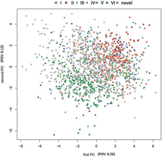 Principal Component Analysis. The early miRBase versions in red (sets I + II, see also Table 1) fit well to each other and show a central cluster. The middle versions of the miRBase in blue (III + IV) still fit nicely to these initial miRNA precursors, while the newer versions (V + VI) and the miRDeep predicted precursors in green and grey scatter at the edge of the distribution. POV: proportion of variance.