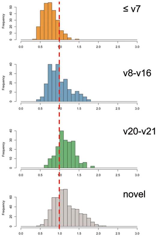 Histogram blot of the absolute value of average z-scores from early versions of miRBase. With increasing version the distance from the initial miRNA precursors increases significantly.