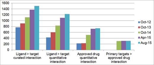 Relationship growth since 2012. The first (left-most) chart shows the number of targets with curated ligand interactions while the second chart includes only those targets that are supported by quantitative data. The third and fourth charts show the number of approved drugs with data-supported targets and those that may be considered primary targets, respectively.