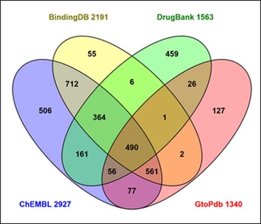 Intersects and differentials for human Swiss-Prot ID cross-referenced source databases that curate chemistry-to-protein mappings. Data were generated via the UniProtKB interface and the diagram prepared using the Venny tool (http://bioinfogp.cnb.csic.es/tools/venny/). The union of all four sets is 3603, based on the Swiss-Prot ID cross-references from UniProtKB release 2015_07.