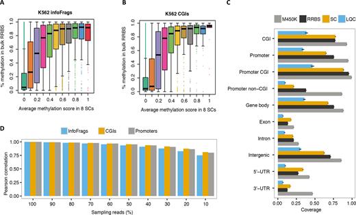 Genome-wide correlation and distribution of scCGI-seq. (A and B) Correlation of scCGI-seq versus bulk RRBS. X is the methylation rate displayed as 10 bins of the methylation score for the scCGI-seq result of K562, and Y is the methylation score of bulk RRBS of K562. (A) Informative fragments. (B) CGIs. (C) Comparison of the coverage in different genomic contexts for CGI-seq of LQC and SC samples to ENCODE M450K and RRBS bulk data of K562 and GM12878 cells. All LQC and SC samples studied in this report were used in the analyses. The standard error of samples in each group was plotted as error bar. Note that the M450K data has higher coverage than RRBS data. In addition, the M450K and RRBS are bisulfite conversion-based methods, and so their outputs are similar (Pearson correlation coefficients are 0.91 and 0.92 for CGIs in K562 and Gm12878 data). (D) The influence of sequencing depth on single cell methylation estimation is shown by Pearson correlation. A total of 3 315 469 kept reads (as 100%) from K562-SC1 (single cell1) were down-sampled to 90, 80, …, and 10%. DNA methylation of informative fragments, CGIs and promoters were estimated following the single cell method (see ‘Materials and Methods’ section). The correlation between K562-SC1 and down-sampling data (to 10% of the original reads) is still much larger (0.810 for CGI) than that between K562-SC1 and the other K562 single cell data, which is ∼0.468.