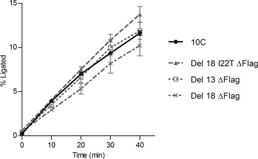 Ligation progress over time catalyzed by the three deletion variants (dashed or dotted gray lines) compared to original ligase 10C activity (solid black line). Rates of ligation were 0.387 ± 0.094 h−1, 0.304 ± 0.120 h−1 and 0.412 ± 0.059 h−1 for Del 13 ΔFlag, Del 18 ΔFlag and Del 18 I22T ΔFlag, respectively, while kobs of ligase 10C was 0.340 ± 0.020 h−1. For each variant, the error bars represent the standard error from at least 3 biological replicates for which 2–4 technical replicates were performed.