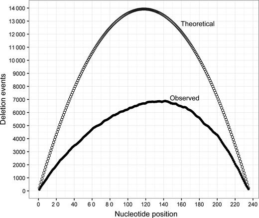 Theoretically possible and observed counts of deletions at each nucleotide position of the ligase 10C parent gene are shown as empty or open circles, respectively. The number of possible deletions were calculated using Equation (2). Observed counts were obtained from alignments between sequences found in the library and the parental sequence of ligase 10C.