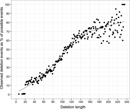 Deletion lengths observed in the library are shown as percent of theoretically possible deletions of that length (closed circle, trend line shown in grey). The number of possible deletion events for each length was calculated using Equation (3).