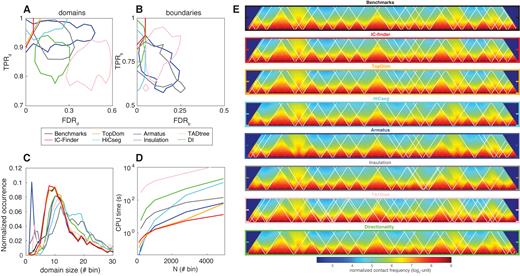 (A) Probability that two loci are correctly predicted to belong to the same domain (TPRd) as a function of the probability that two loci are wrongly predicted to belong to the same domain (FDRd) estimated on the benchmark for seven programs (see color legend). For each program, we plot the contour line encompassing 98% of the 100 tested maps. (B) Same as in (A) but for boundary predictions (TPRb versus FDRb). (C) Distribution of domain size predicted by the different methods. The black line is the distribution of the target segmentations. (D) CPU time needed to segment a Hi-C map of size N × N on a standard laptop for the seven programs. (E) Examples of target and predicted segmentation by each investigated program.