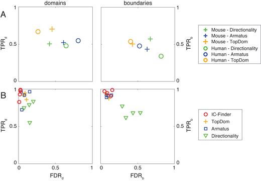 (A) Domain (left) and boundary (right) TPR and FDR between the segmentations given by IC-Finder (taken as the reference) and the segmentations obtained by three other methods for Hi-C data from Mouse ES cells and Human IMR90 cell line (data from (2)). (B) For each method, domain (left) and boundary (right) TPR and FDR between the predicted segmentations of two biological replicates. Each symbol of the same color represents the TPR/FDR obtained in a given drosophila cell line (S2, KC, BG3 or OSC, data from (6)).