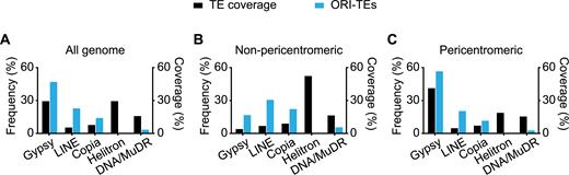 Frequency distribution of ORI-TEs in TE families. (A) All the Arabidopsis genome. (B) Non-pericentromeric regions. (C) Pericentromeric regions, (blue bar) shown with the respective TE family nucleotide coverage of total TE nucleotides (black bar).