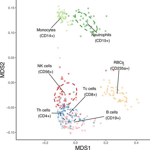 The similarity structure of human blood cell miRNA transcriptomes. MDS plot showing three clearly resolved clusters corresponding to lymphoid cells (NK cells, B cells, T cells and Th cells), myeloid cells (monocytes and neutrophils) and anucleate erythrocytes. The analysis was performed on miRNA count data using Spearman's correlation distance (1 – correlation coefficient). The dots represent samples coloured by group, while the centre of ellipses corresponds to the group mean and the shapes are defined by the covariance within group.