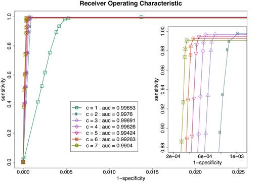 Receiver Operating Characteristic curve analysis of the MVM filter combined with clustering. Simulated data were processed using different c-values and MVM thresholds. The c-value specifies how many read pairs are required to call a cluster. The MVM thresholds for discordant read pairs are drawn from the empirical cumulative distribution function of concordant read pairs at various percentiles (0.5, 0.1, 0.07, 0.05, 0.03, 0.01, 0.005 and 0.0005). Each ROC curve is plotted using various MVM thresholds and separated by c-value. The area under the curve (AUC) is estimated by connecting the first data point to the origin and assuming constant sensitivity of the last data point when moving into lower specificities (since after the last listed data point, specificities does not decrease anymore). The rough integral estimate is calculated with the trapezoidal rule. Inset is provided at specific scale level to show the separation of ROC curves.