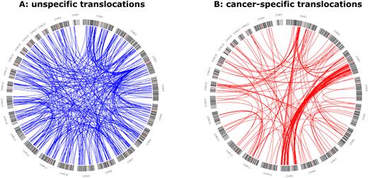 Circos diagram of different translocations picked up in the analysed samples. Called events were separated into two groups. (A) Events either exclusively picked up in the control population or in both cancer and controls population. (B) Events exclusively picked up in cancer samples. Both groups depict clearly distinguishable patterns. The high amount of structural variations (SVs) not specific to cancer characterizes frequent germline SVs.