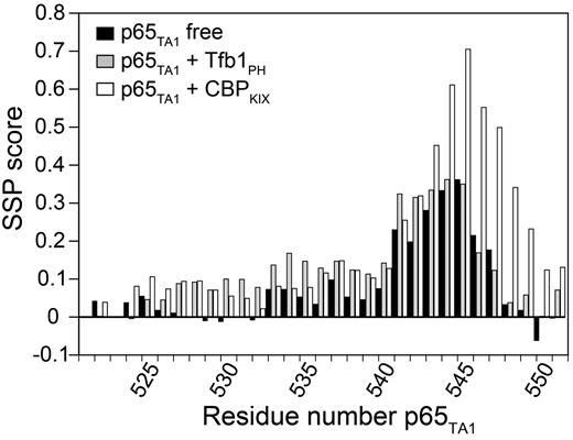 Helical propensity of p65TA1 in the free form as well as in complex with Tfb1PH and CBP KIX. The secondary structure propensities (SSP) were determined based on the 15N, 1HN, 13Cα, 13Cβ and 1Hα chemical shifts of p65TA1. The values were derived using chemical shifts determined from NMR experiments with p65TA1 in the unbound state (black) as well as in complex with either Tfb1PH (gray) or CBPKIX (white). Positive values represent a propensity to form α-helical secondary structure and negative values represent β-strand structure propensity.