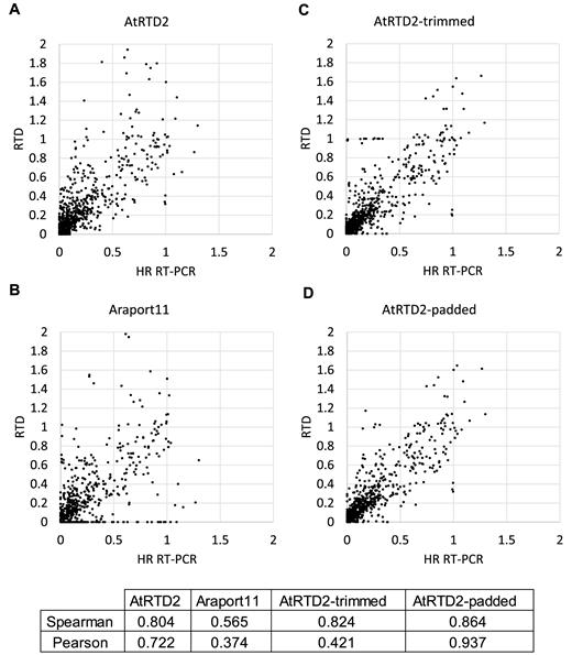 Correlation of splicing ratios calculated from the RNA-seq data and High Resolution Reverse Transcription PCR (HR RT-PCR). Splicing ratios for 127 AS events from 62 Arabidopsis thaliana genes (three biological replicates of the time-points T1 and T2) generated 762 data points in total. The splicing ratio of individual AS transcripts to the cognate fully spliced (FS) transcript was calculated from TPMs generated by Salmon and (A) AtRTD2, (B) Araport11, (C) AtRTD2-trimmed and (D) AtRTD2-padded and compared to the ratio from HR RT-PCR. Correlation coefficients are given for each plot. Note that for clarity of the figures, 3, 7, 9 and 5 data-points with values that lie substantially outside the range of the graphs are not included in (A)–(D), respectively, but are included in the correlation values. AtRTD2-trimmed and AtRTD2-padded are explained in the text.