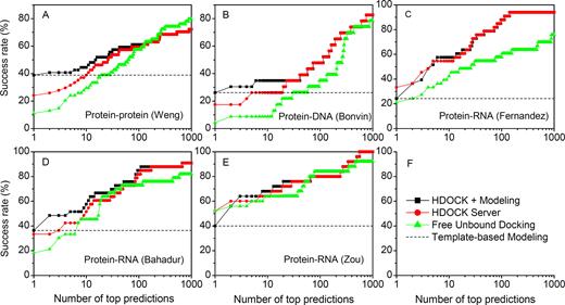 The success rates of HDOCK server and template-based modeling as well as their combination for those cases with weakly homologous complexes from the protein–protein docking benchmark by the Weng group (A), the protein–DNA docking benchmark by the Bonvin group (B), the protein–RNA docking benchmark v1.1 by the Fernandez group (C), the protein–RNA docking benchmark version 2 by the Bahadur group (D), and the protein–RNA docking benchmark 1.0 by the Zou group (E). For reference, the success rates of free docking with unbound structures from the benchmark were also shown in the figure. The figure legend in panel (F) applies to all other panels.