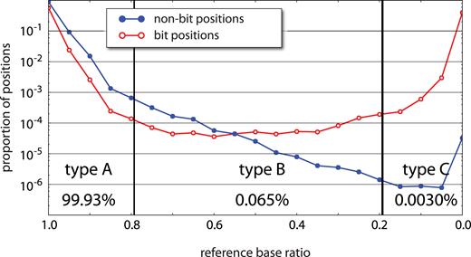 Sequencing error rates. At genomic positions where our sample is homozygous for the reference base, we expect all reads to report the reference base unless (1) the position is a C that converts to T, (2) there is machine error in the read, (3) there is an error introduced during PCR, (4) the initial template is damaged, or (5) the template records a rare somatic variant. From 200 million homozygous template positions, we record the proportion of reads from template clusters (with at least 20 reads per cluster) reporting the reference base (‘reference base ratio’, x-axis). The y-axis is a log-scaled normalized histogram of reference base ratios for both bit positions (red) and non-bit positions (blue). Bit positions show a bimodal distribution with a 60:40 split of unconverted to converted positions. Among non-bit positions, 99.93% confidently report the reference base with a ratio greater than 0.8 (type A). Another 0.065% of positions have an uncertain consensus within the cluster with the reference base accounting for between 20% and 80% of reads (type B). About 0.0030% of reads are confidently non-reference (type C). Patterns of base substitutions between these three types (Supplementary Figure S3) suggest that type A are primarily machine error, type B are primarily PCR error, and type C are somatic mutation and/or initial template damage.